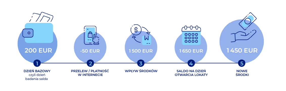 lokata na nowe środki schemat przepływu pieniędzy