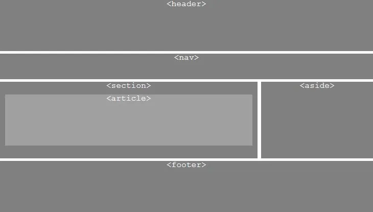 Struktura dokumentu HTML5 schemat