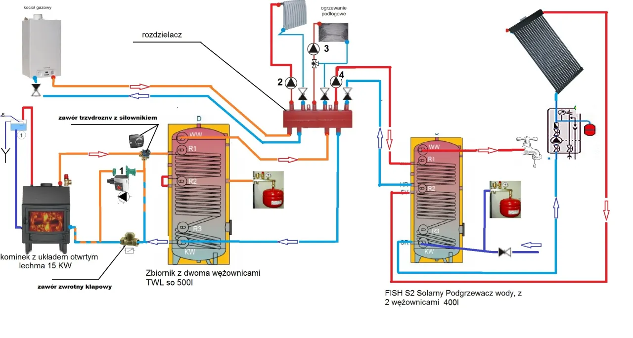 Schemat instalacji grzewczej: piec gazowy, kominek na paliwo stałe, zbiorniki z wężownicami i kolektory słoneczne. Czy piec gazowy to kocioł na paliwo stałe? Nie, to dwa r&oacute;żne urządzenia.