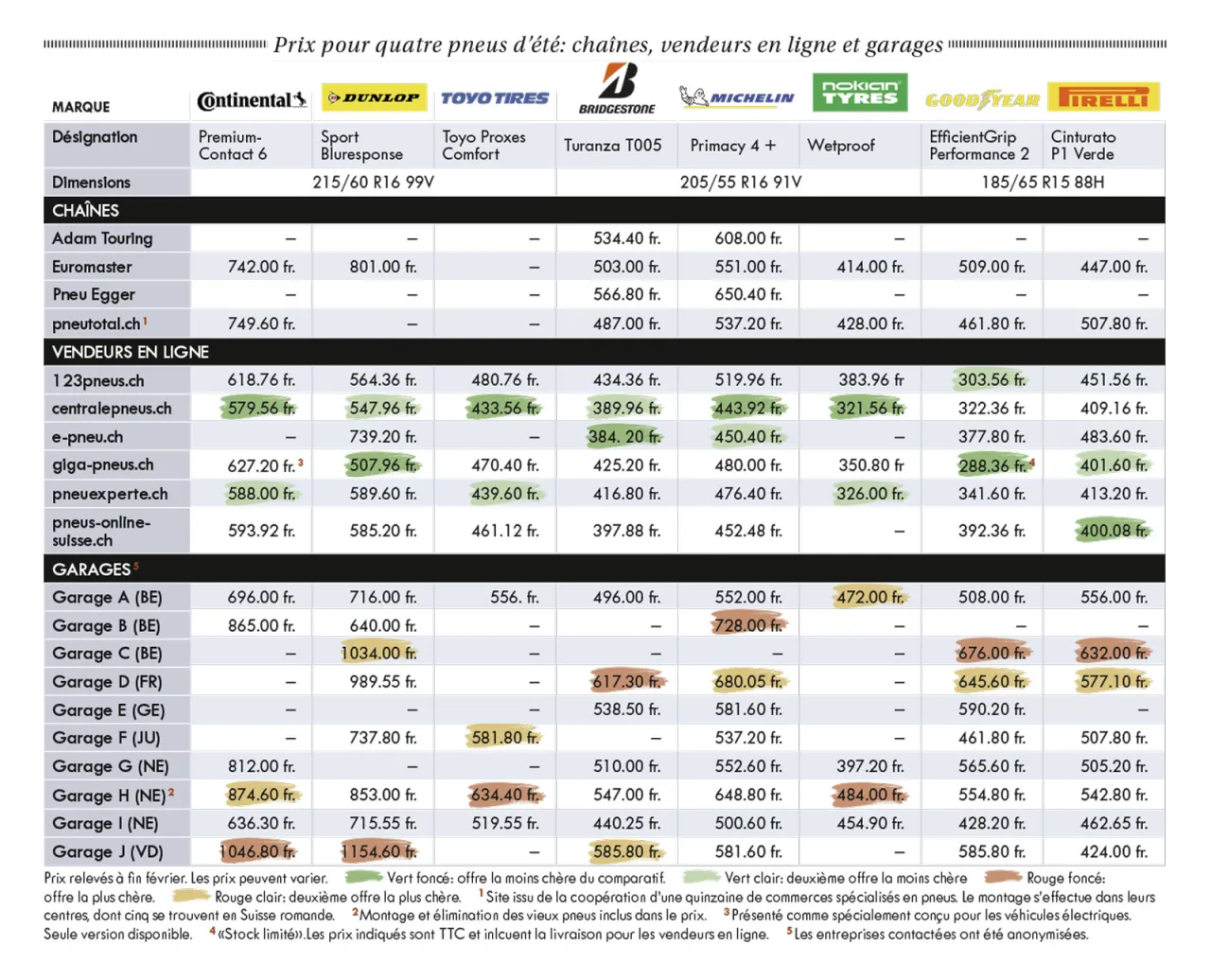 Comparaison prix pneus en ligne vs garage