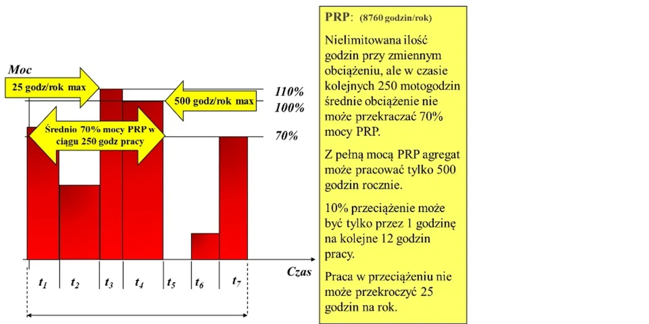 Obliczanie mocy agregatu prądotw&oacute;rczego