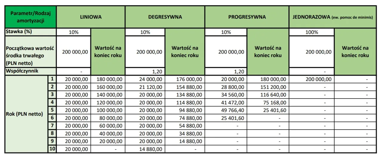amortyzacja budynku ile lat tabela