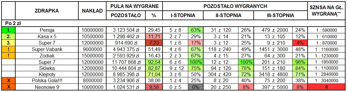 tabela wygranych zdrapki lotto