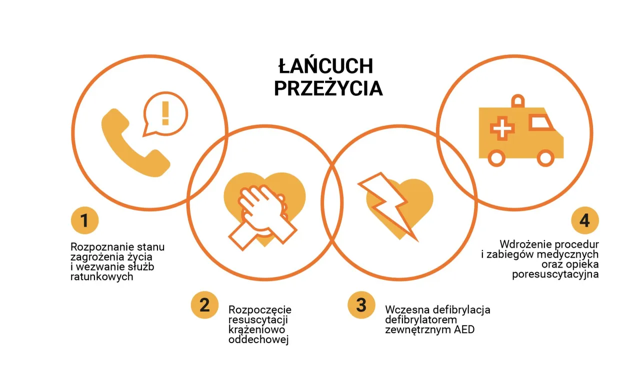 schemat pierwszej pomocy przedmedycznej