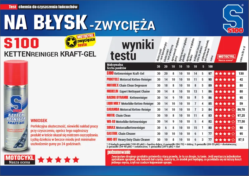 preparaty do czyszczenia łańcucha motocyklowego porównanie