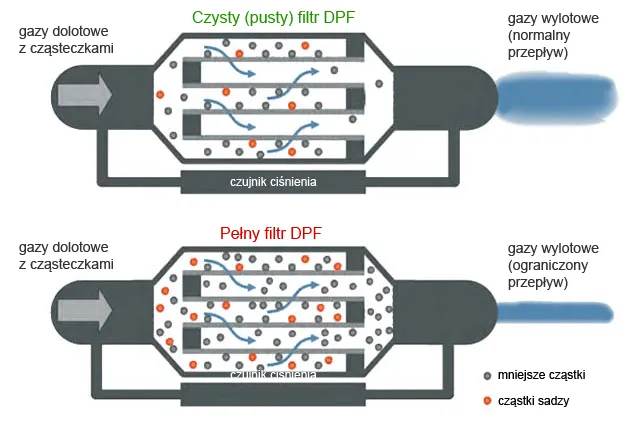 r&oacute;żnice DPF FAP GPF schemat budowy