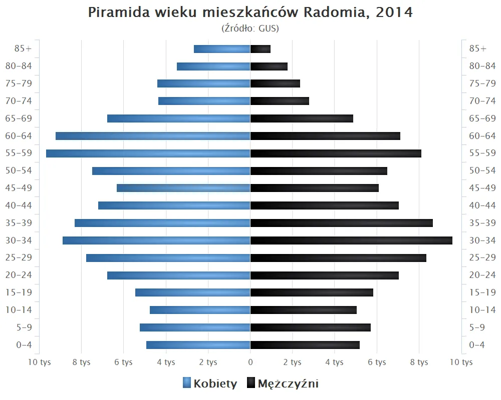 Piramida wieku mieszkańc&oacute;w Radomia