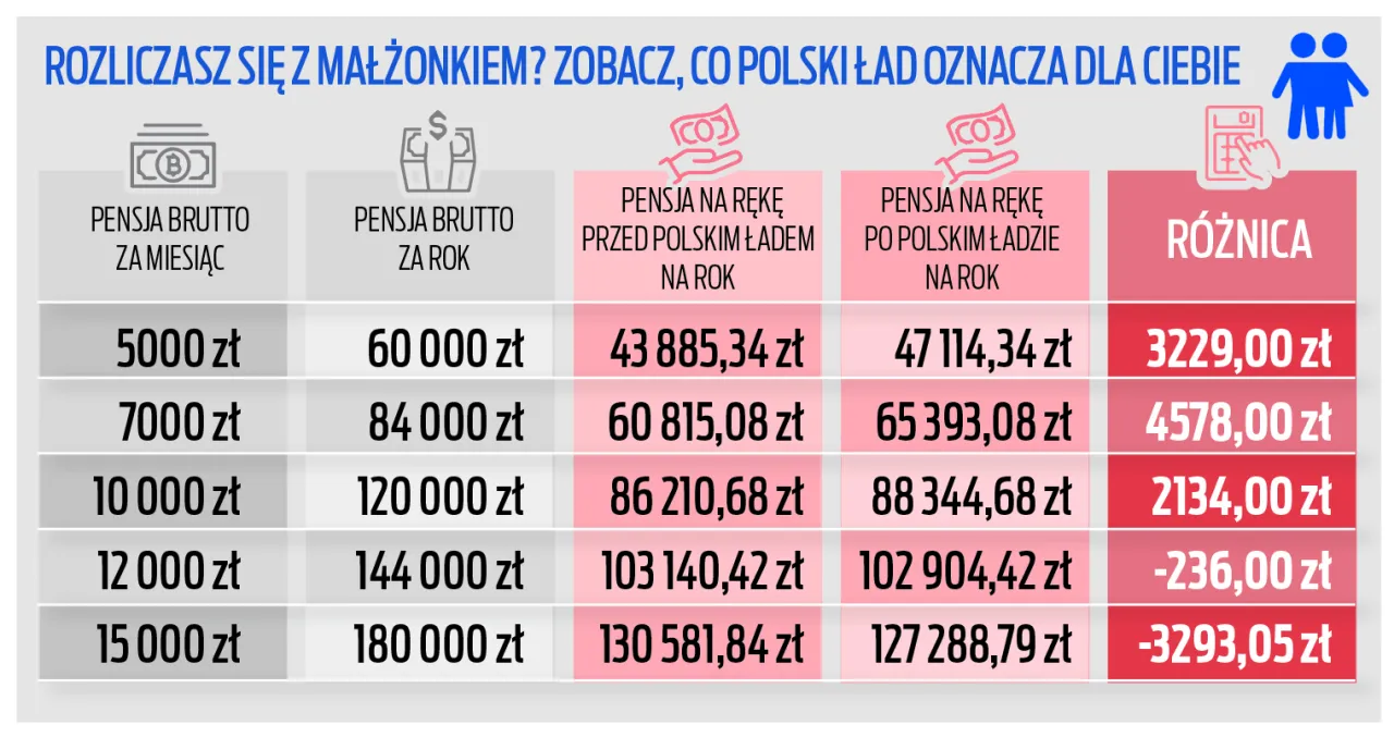 wsp&oacute;lne rozliczenie małżonk&oacute;w, PIT małżeński, optymalizacja podatkowa dla par