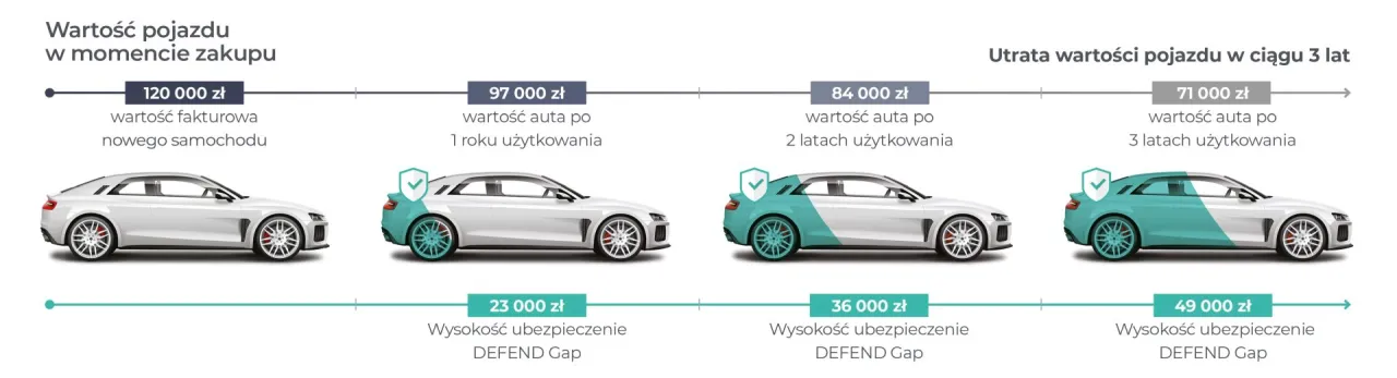 ubezpieczenie GAP, różnica wartości samochodu