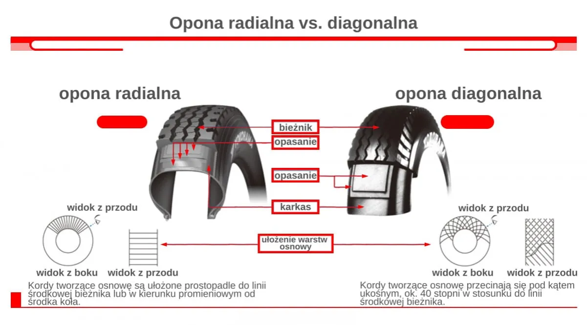 budowa opony radialnej i diagonalnej schemat