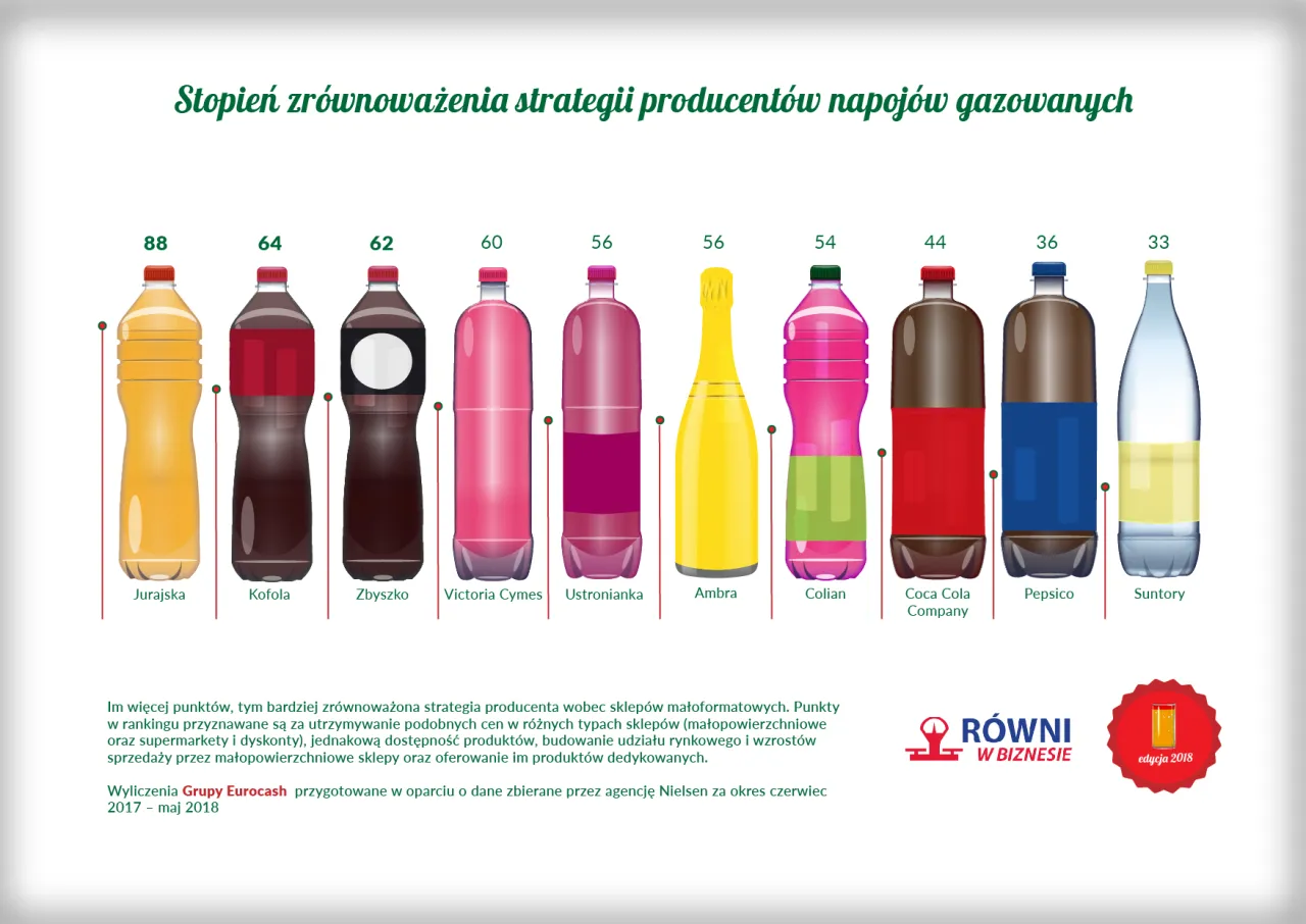 polskie i globalne marki napoj&oacute;w gazowanych kola oranżada