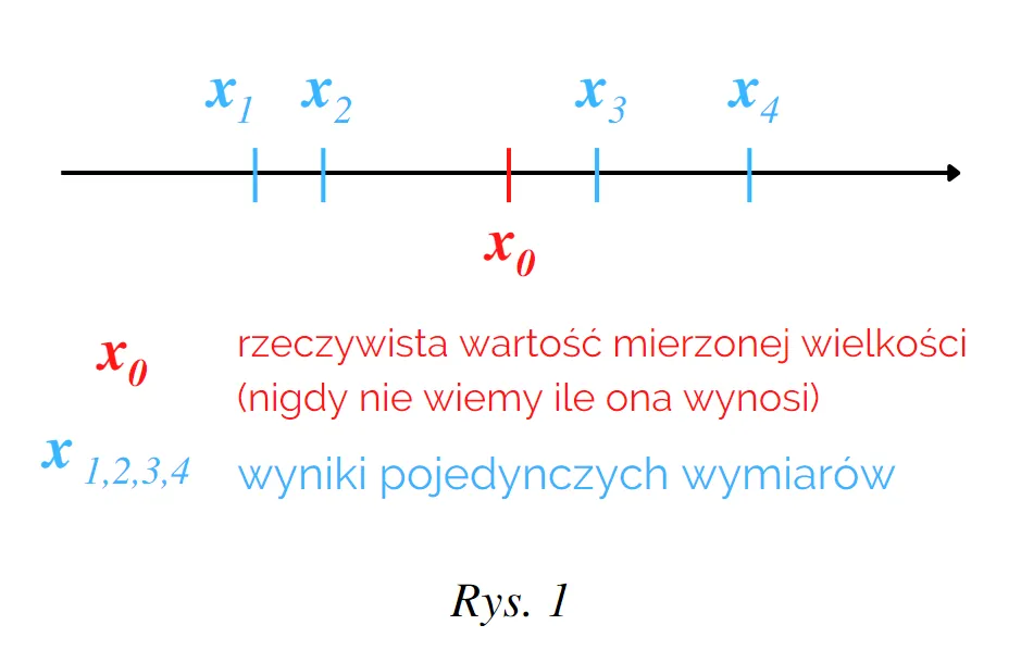 źr&oacute;dła niepewności pomiaru diagram