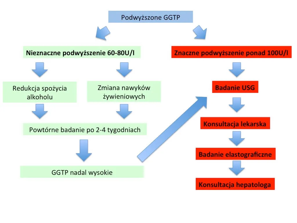 Podwyższone GGTP przyczyny