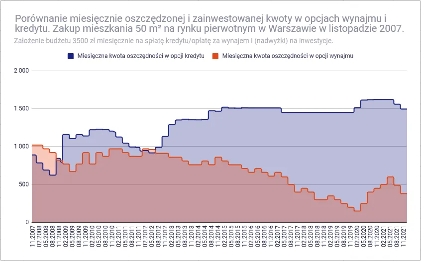 porównanie kosztów wynajmu i raty kredytu hipotecznego w Polsce