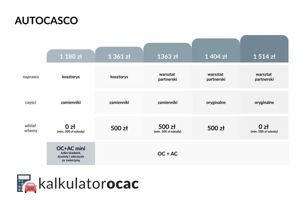 Tabela por&oacute;wnuje oferty Autocasco. Widać zniesienie udziału własnego w szkodzie (0 zł) dla niekt&oacute;rych opcji.