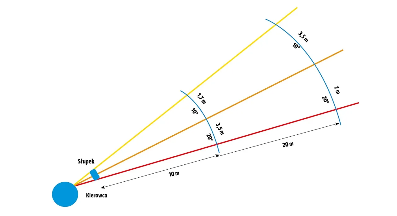 martwe pole w samochodzie diagram