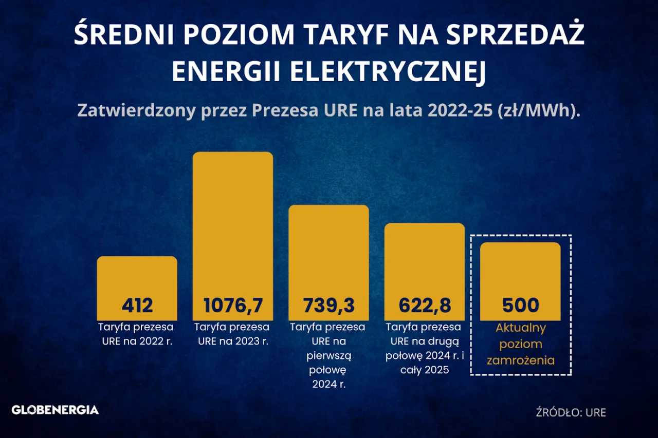 rachunek za prąd podwyżki 2025