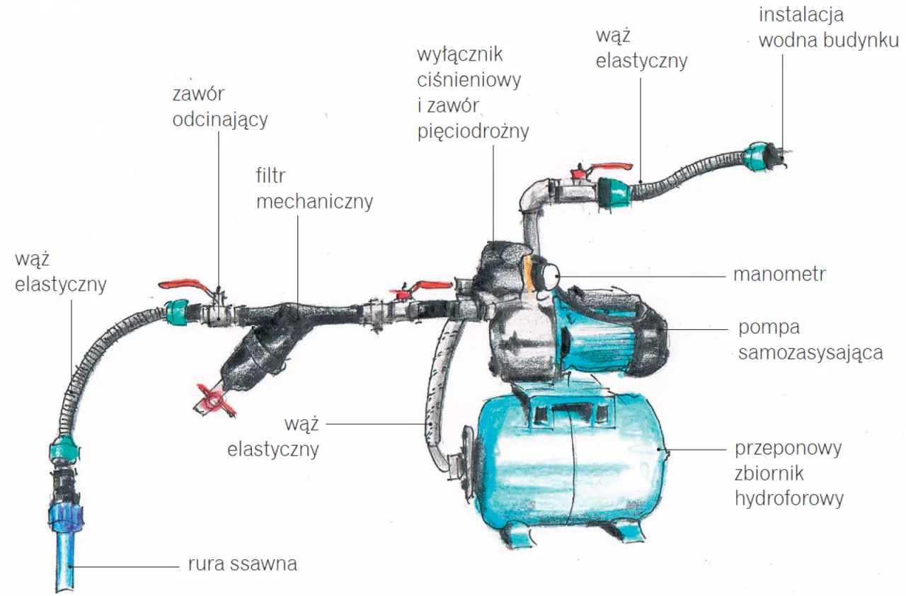 hydrofor do nawadniania ogrodu schemat