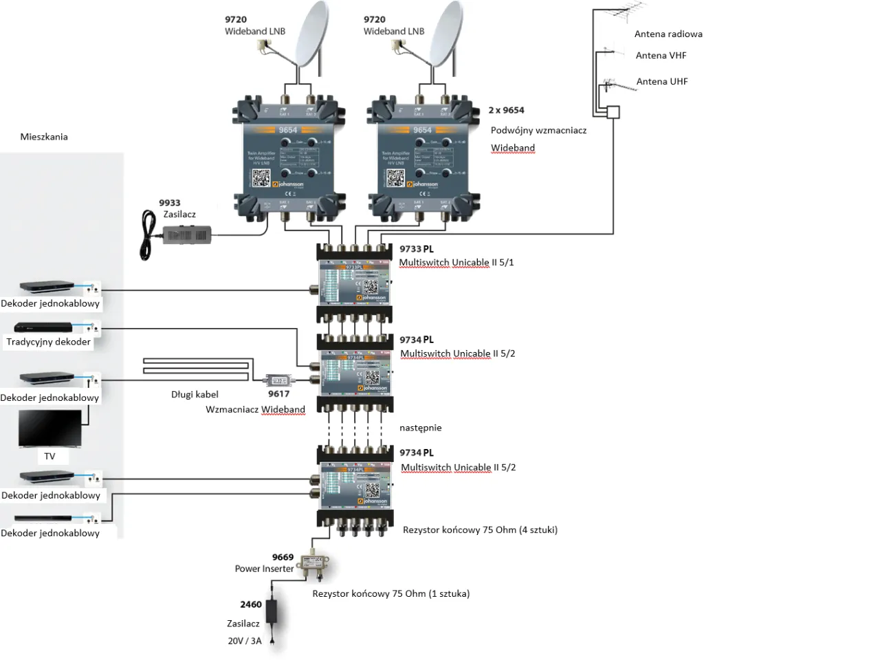 Rodzaje konwerterów satelitarnych Quattro Wideband Unicable dCSS porównanie