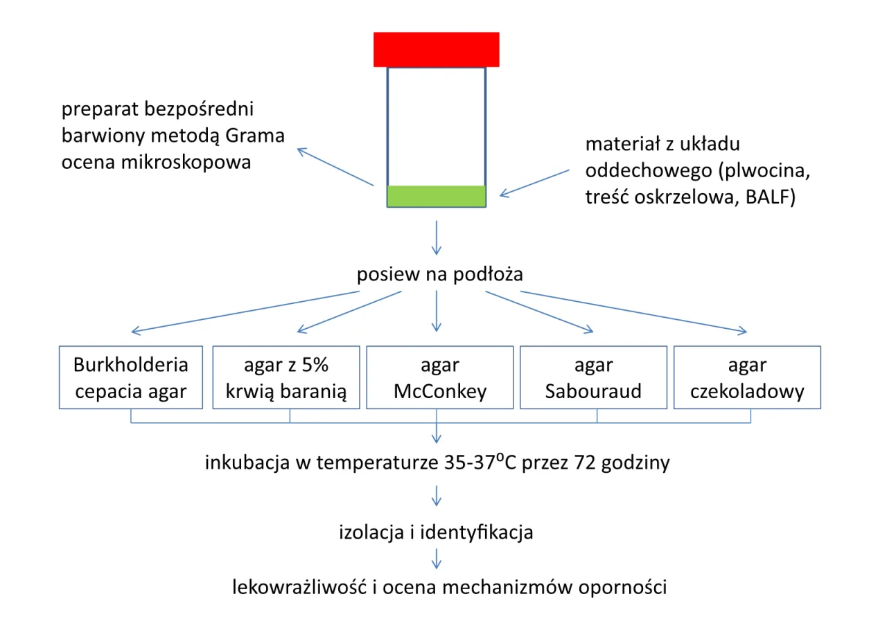 Metody badania mikrobiologicznego