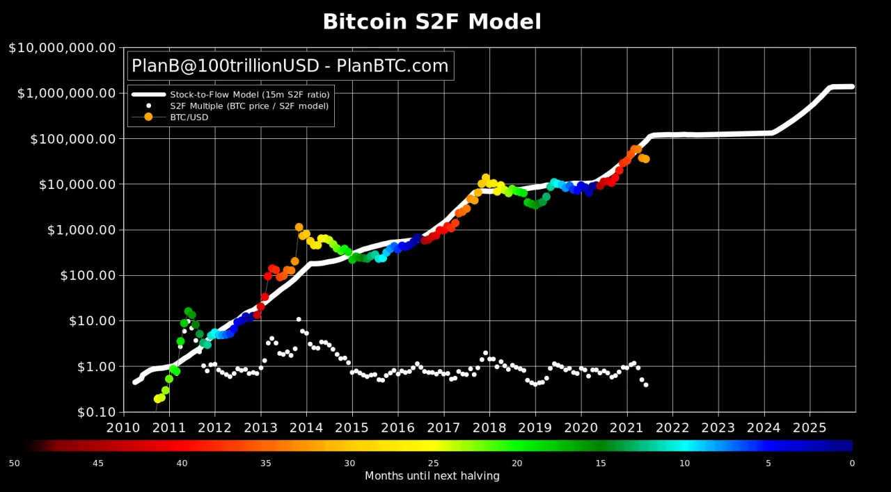 Wykres Bitcoin S2F Model pokazuje historyczne ceny BTC i model Stock-to-Flow, sugerując potencjalne sposoby na zarobienie na kryptowalutach.