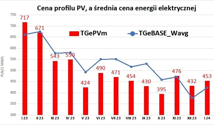 Wykres kosztów budowy farmy fotowoltaicznej 1 MW Polska