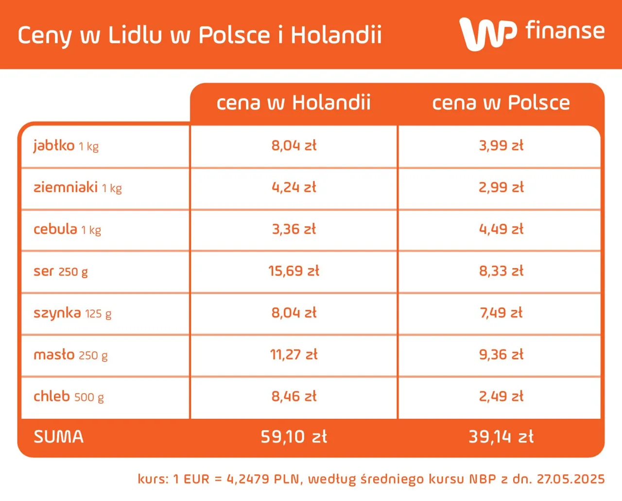koszty życia w Szwecji supermarket lub ceny produktów