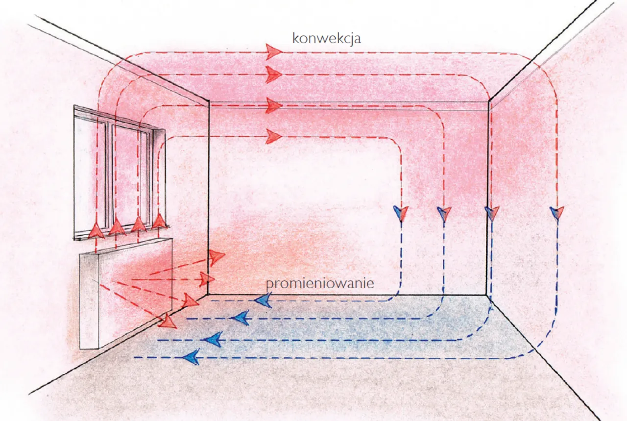 Ilustracja pokazuje, jakie grzejniki najlepiej oddają ciepło poprzez konwekcję i promieniowanie.