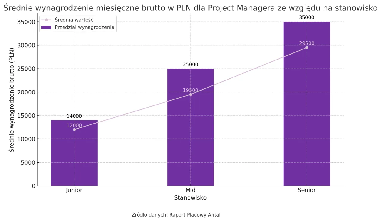 Zarobki project manager deweloper