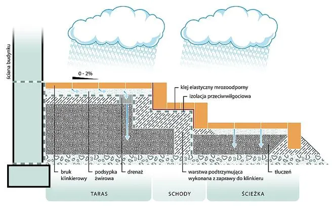 podbudowa żwirowa pod posadzkę przekrój