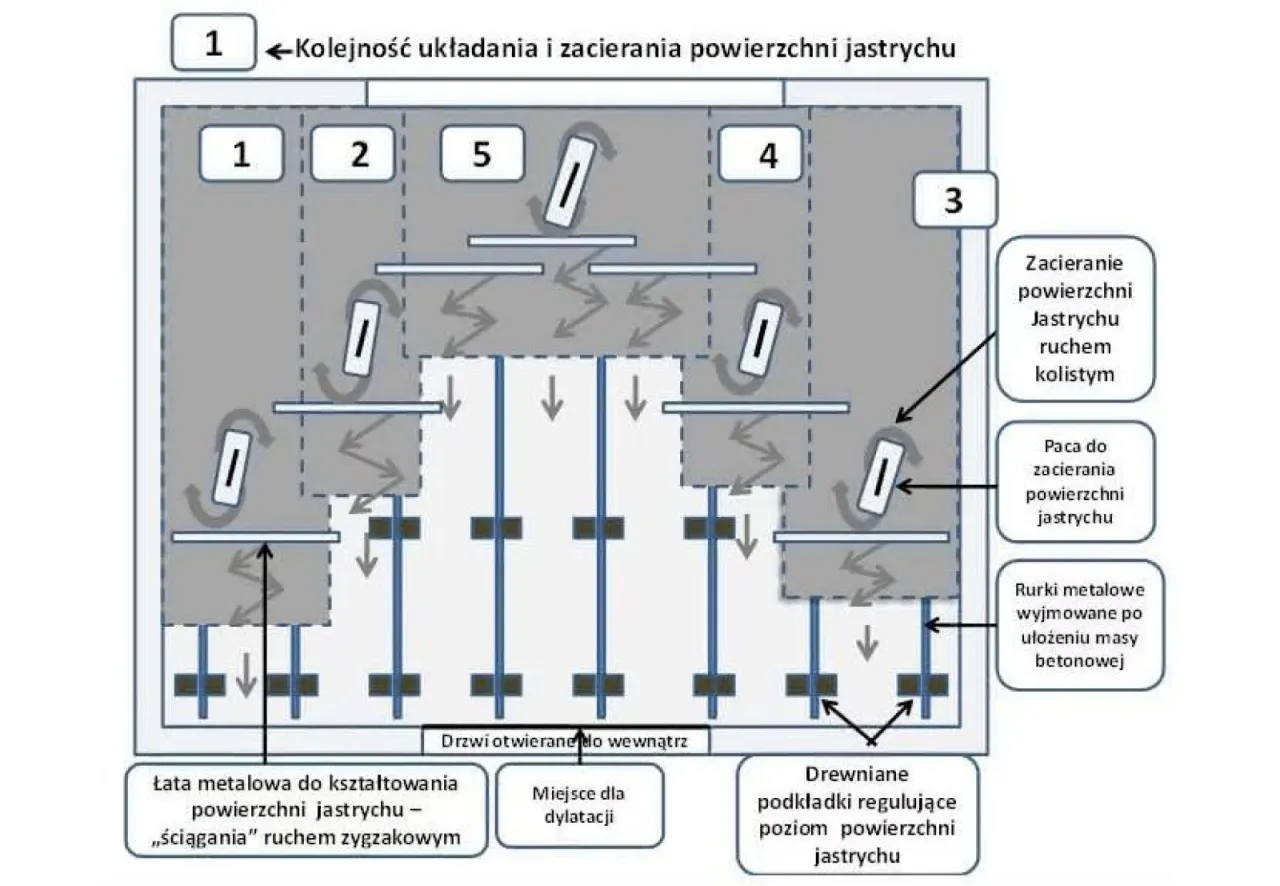 r&oacute;żne grubości wylewek podłogowych schemat