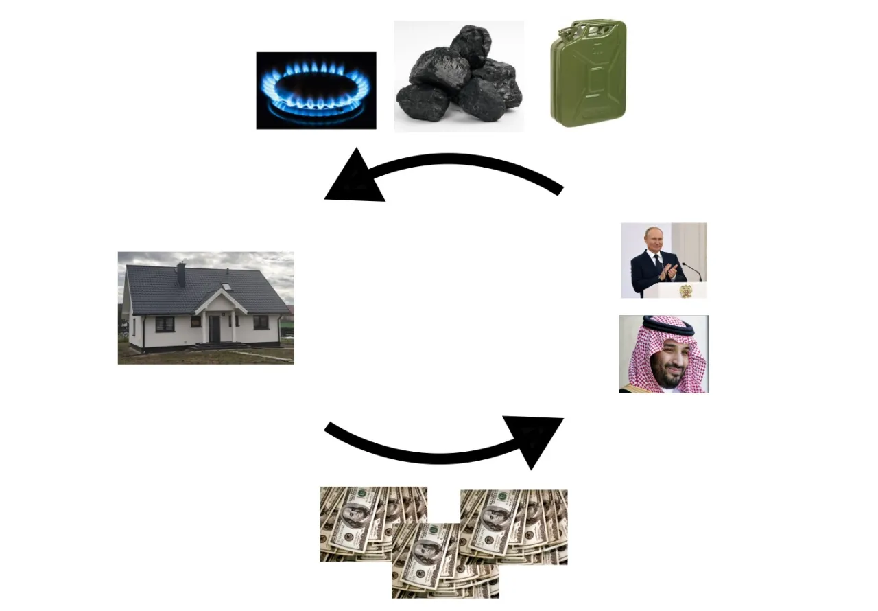 Obrazek pokazuje cykl: dom ogrzewany gazem, węgiel, kanister, Putin, książę Arabii Saudyjskiej i pieniądze. Jak kupić ekogroszek z Rosji?
