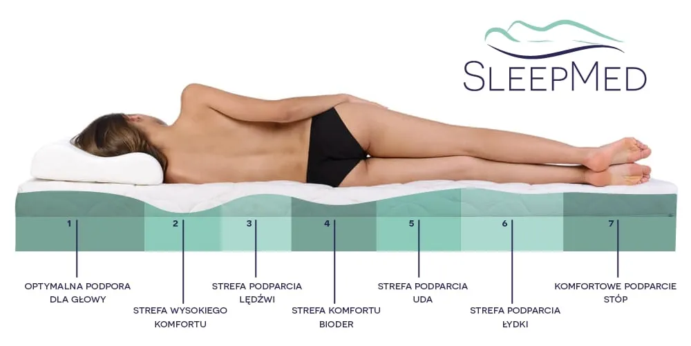 osoba śpiąca na materacu z widocznymi strefami podparcia
