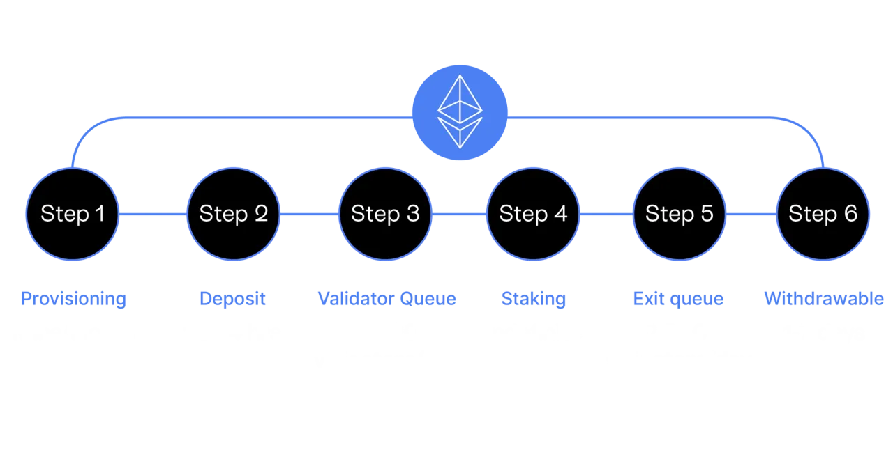 Schemat procesu stakingu Ethereum: Provisioning, Deposit, Validator Queue, Staking, Exit queue, Withdrawable. Ethereum pool co.