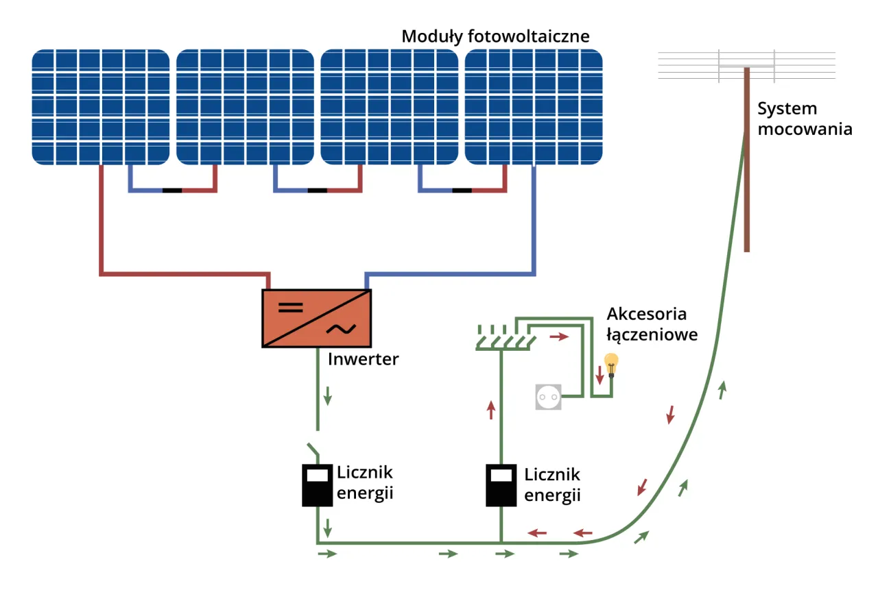 różne rodzaje odnawialnych źródeł energii infografika