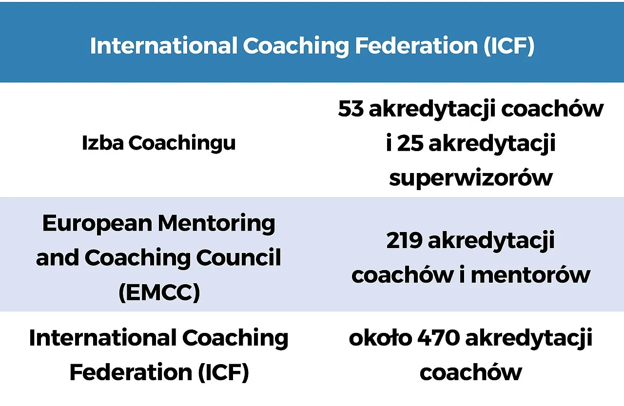 Porównanie certyfikacji coachingu ICF EMCC