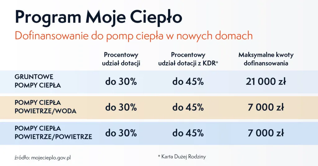 porównanie programów dofinansowań pompy ciepła