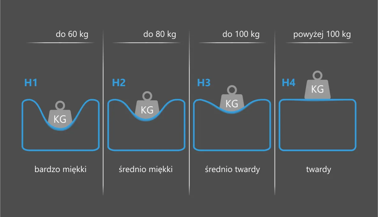 skala twardości materacy H1 H2 H3 H4 H5 grafika