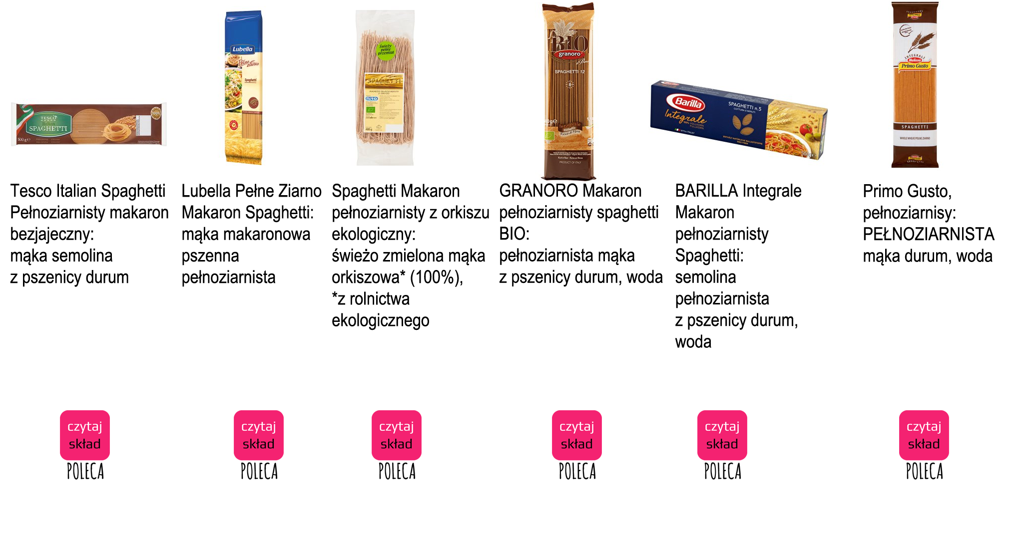 tabela por&oacute;wnanie kaloryczności makaron&oacute;w spaghetti