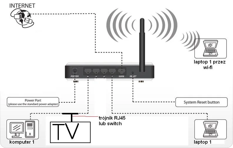 Restart telewizora i routera