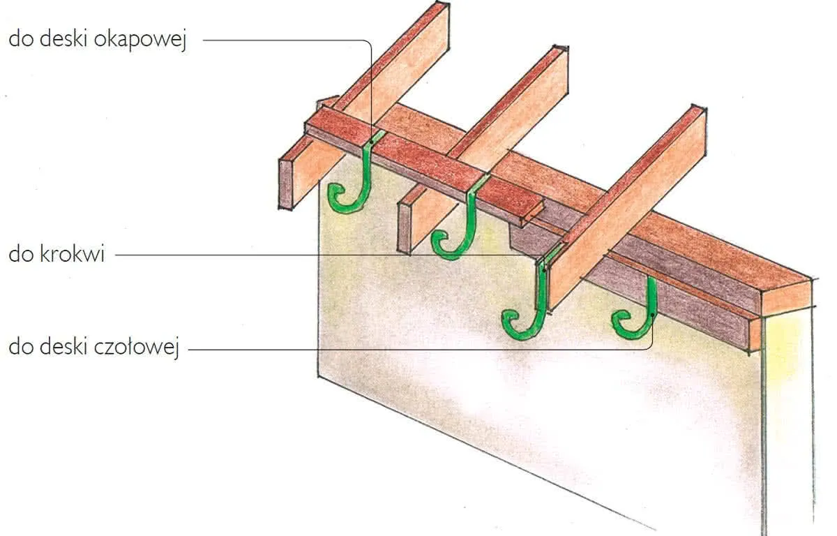 Rodzaje haków rynnowych i ich montaż