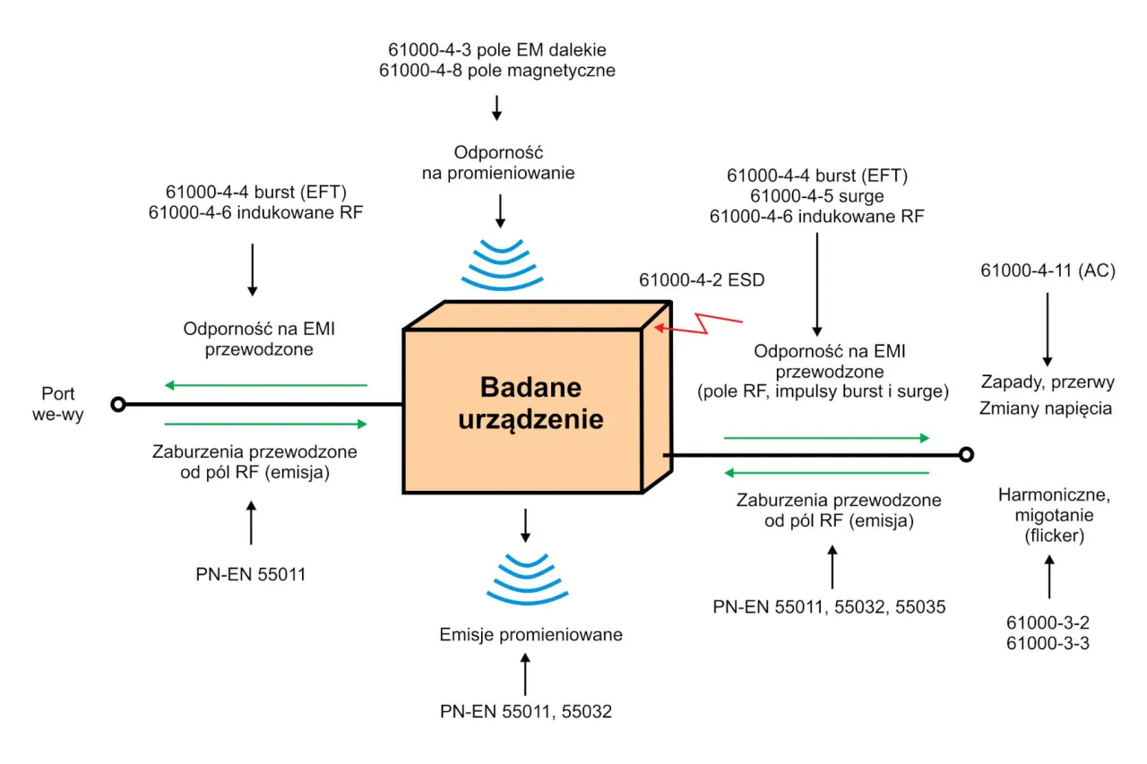 Schemat badań kompatybilności elektromagnetycznej (EMC) urządzenia. Pokazuje odporność na emisje i zaburzenia przewodzone/promieniowane.