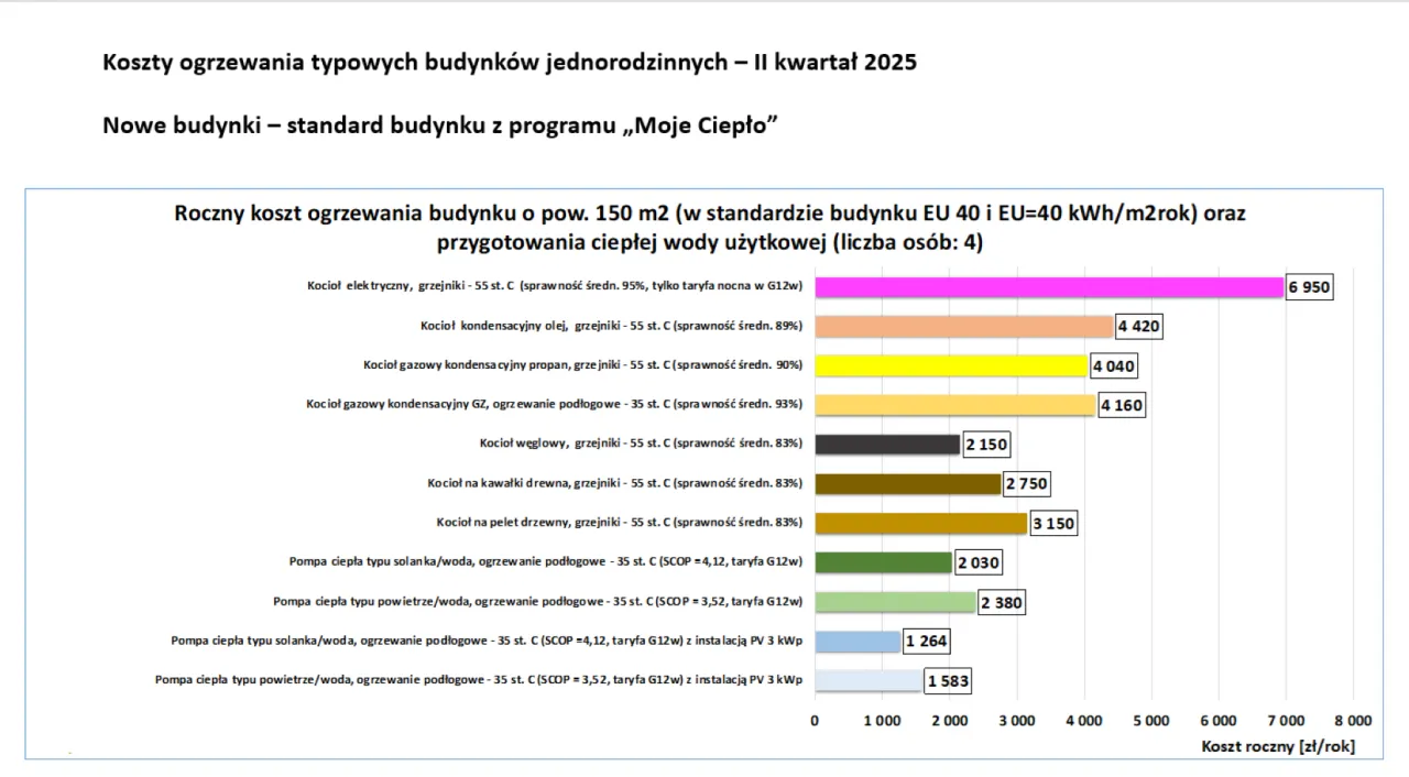 Porównanie rocznych kosztów ogrzewania: co tańsze gaz czy pompa ciepła? Wykres pokazuje, że pompy ciepła są znacznie tańsze w eksploatacji.