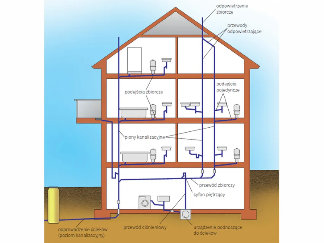 instalacje wodne kanalizacyjne ściany budowa