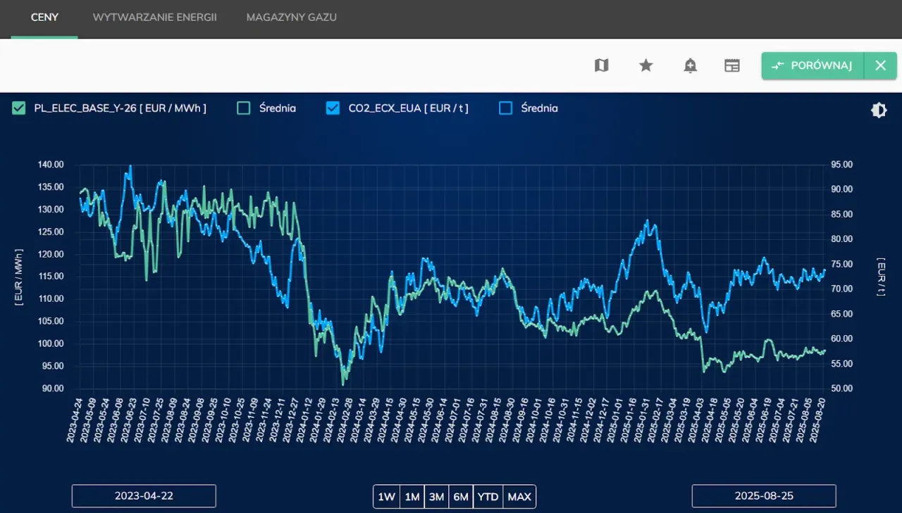 Wykres ceny emisji CO2 EU ETS historyczny i prognozy