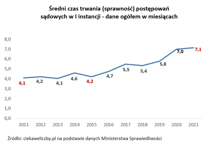 statystyki sądowe czas oczekiwania