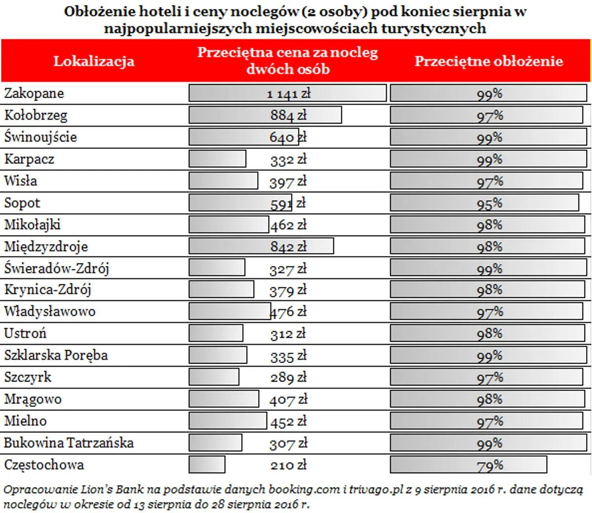 przedziały cenowe hoteli w Polsce