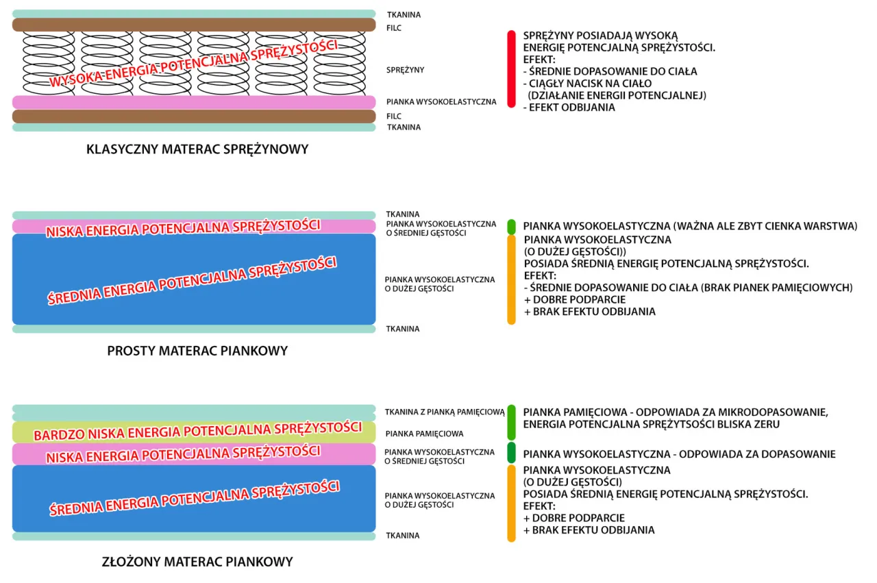 Stelaż łóżka i materac