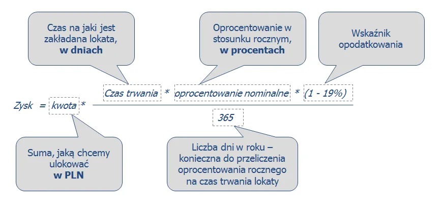 podstawowe dane do obliczenia zysku z lokaty