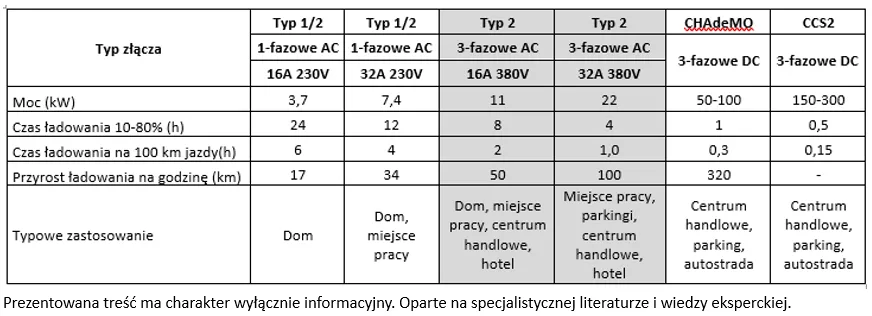Rodzaje ładowarek samochodów elektrycznych porównanie